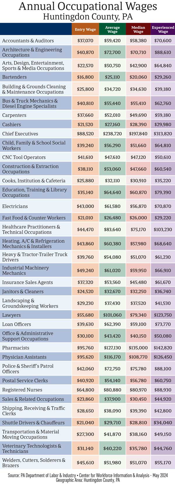 Huntingdon County Annual Occupation Wage Huntingdon County Annual Occupation Wage