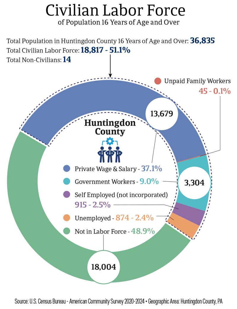 Huntingdon County Civilian Labor Force of Population 16 Year of Age and Over Huntingdon County Civilian Labor Force of Population 16 Year of Age and Over