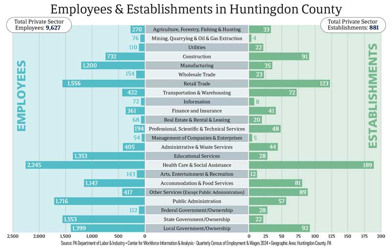 Employees & Establishments in Huntingdon County Employees & Establishments in Huntingdon County