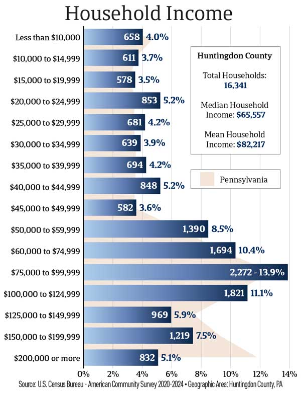 Huntingdon County Household Income Huntingdon County Household Income