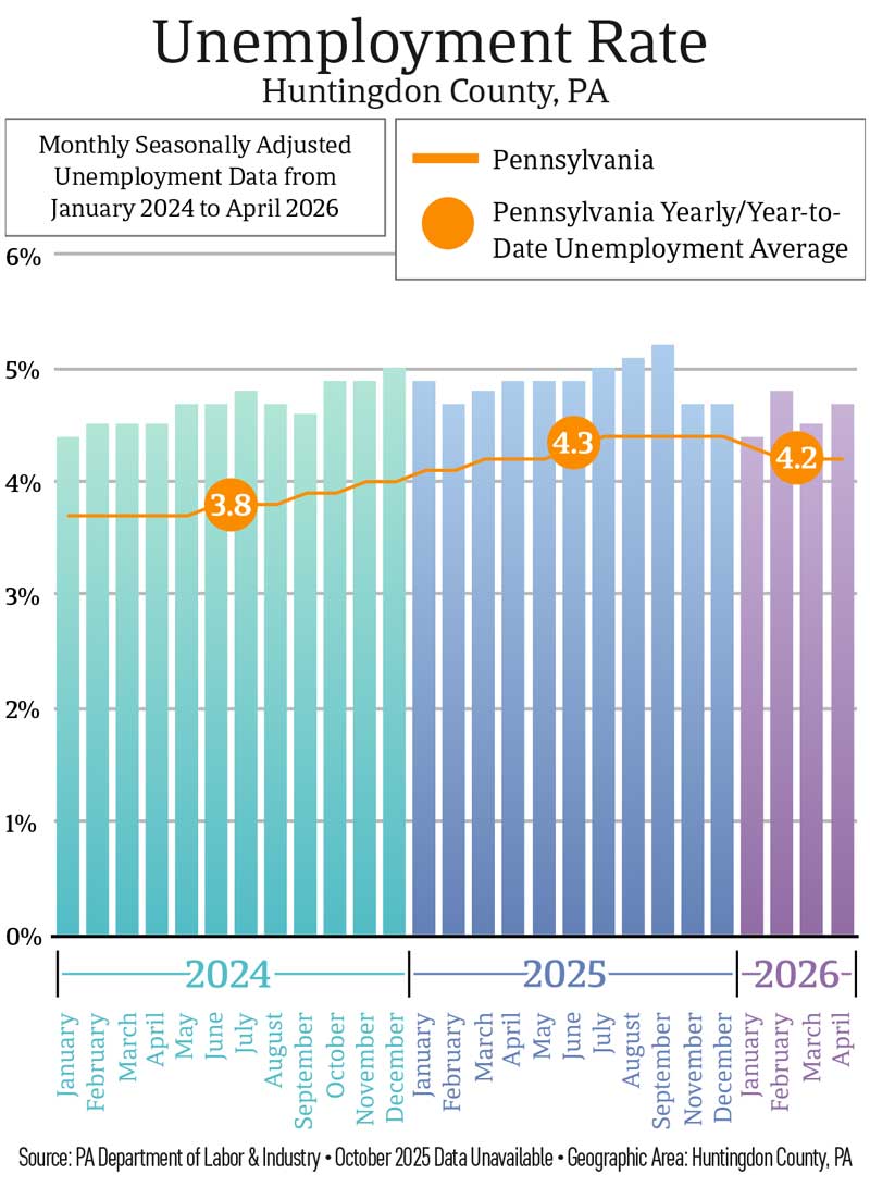 Huntingdon County Unemployment Rate Huntingdon County Unemployment Rate